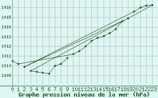 Courbe de la pression atmosphrique pour Pordic (22)