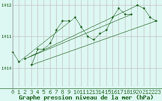 Courbe de la pression atmosphrique pour Feldberg Meclenberg