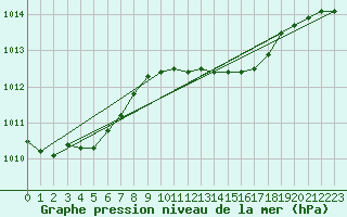 Courbe de la pression atmosphrique pour Hoek Van Holland