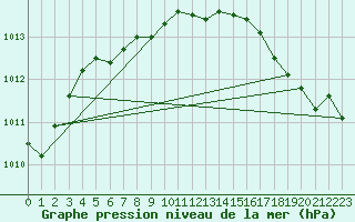 Courbe de la pression atmosphrique pour Nakusp