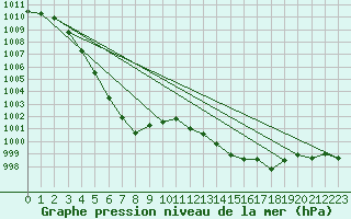 Courbe de la pression atmosphrique pour Carquefou (44)