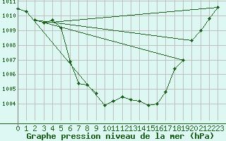 Courbe de la pression atmosphrique pour Fanaraken