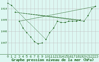 Courbe de la pression atmosphrique pour Baengnyeongdo