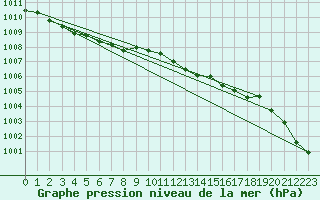 Courbe de la pression atmosphrique pour Boulaide (Lux)