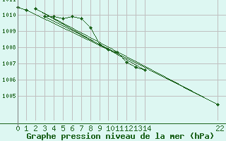 Courbe de la pression atmosphrique pour Beatrice Climate