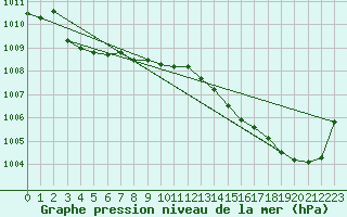 Courbe de la pression atmosphrique pour Orly (91)