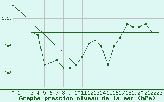 Courbe de la pression atmosphrique pour Cap Mele (It)