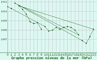 Courbe de la pression atmosphrique pour Goderich