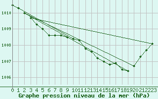 Courbe de la pression atmosphrique pour Marignane (13)