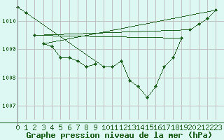 Courbe de la pression atmosphrique pour Deuselbach