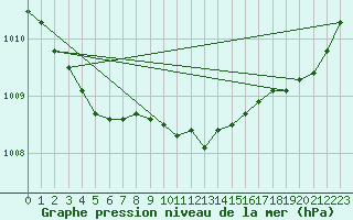 Courbe de la pression atmosphrique pour Dinard (35)