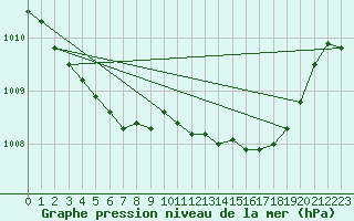 Courbe de la pression atmosphrique pour Grardmer (88)