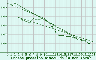 Courbe de la pression atmosphrique pour Muehlacker