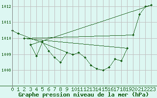 Courbe de la pression atmosphrique pour Marignane (13)