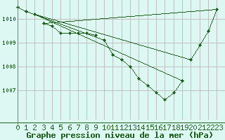 Courbe de la pression atmosphrique pour Retie (Be)