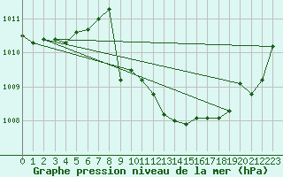 Courbe de la pression atmosphrique pour Cap Mele (It)