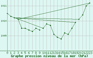 Courbe de la pression atmosphrique pour Saint-Quentin (02)