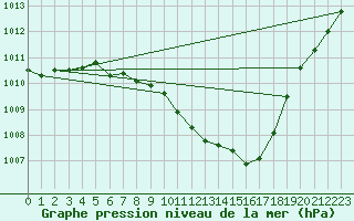 Courbe de la pression atmosphrique pour Ljubljana / Bezigrad