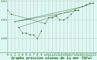 Courbe de la pression atmosphrique pour Dunkerque (59)