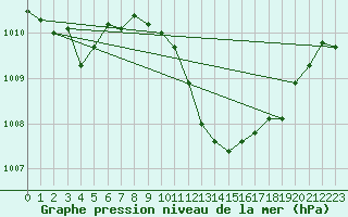 Courbe de la pression atmosphrique pour Grossenzersdorf