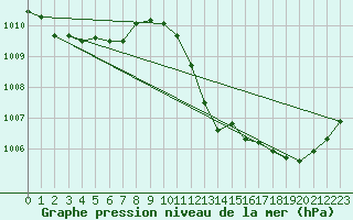 Courbe de la pression atmosphrique pour Hyres (83)