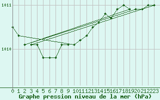 Courbe de la pression atmosphrique pour Raahe Lapaluoto