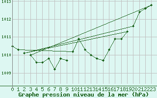 Courbe de la pression atmosphrique pour Gelbelsee