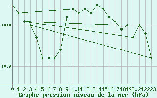 Courbe de la pression atmosphrique pour Ilomantsi Ptsnvaara