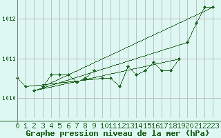 Courbe de la pression atmosphrique pour Flisa Ii