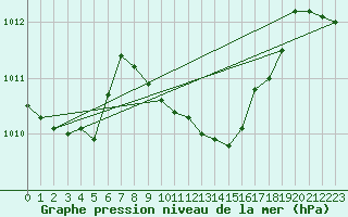 Courbe de la pression atmosphrique pour Nova Gorica