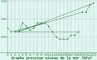 Courbe de la pression atmosphrique pour Baruth