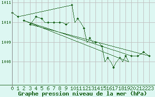 Courbe de la pression atmosphrique pour Braunschweig