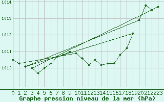 Courbe de la pression atmosphrique pour Castelln de la Plana, Almazora