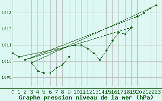 Courbe de la pression atmosphrique pour Ile Rousse (2B)