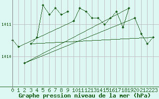 Courbe de la pression atmosphrique pour Warburg