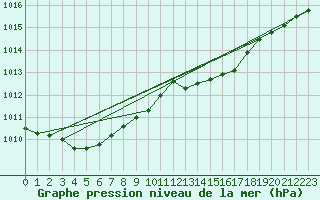 Courbe de la pression atmosphrique pour Thoiras (30)