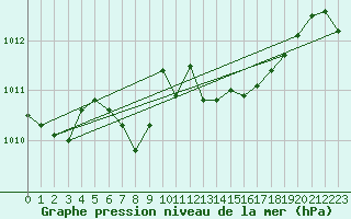 Courbe de la pression atmosphrique pour Blasjo