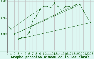 Courbe de la pression atmosphrique pour Alfeld