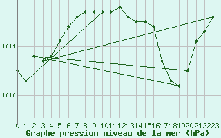 Courbe de la pression atmosphrique pour Cap Cpet (83)