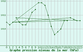 Courbe de la pression atmosphrique pour Le Luc (83)