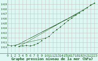 Courbe de la pression atmosphrique pour Eu (76)