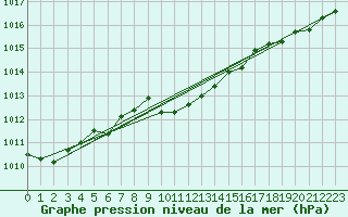 Courbe de la pression atmosphrique pour Kvamskogen-Jonshogdi 
