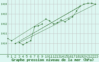 Courbe de la pression atmosphrique pour Plauen