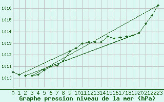 Courbe de la pression atmosphrique pour Mrringen (Be)