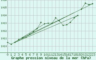 Courbe de la pression atmosphrique pour Idar-Oberstein