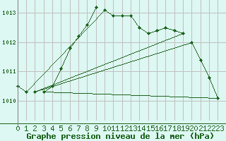 Courbe de la pression atmosphrique pour Sjaelsmark