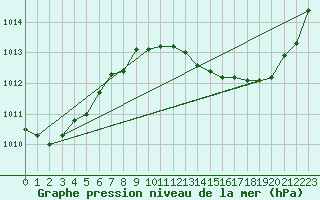 Courbe de la pression atmosphrique pour Douzens (11)