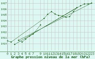 Courbe de la pression atmosphrique pour Fisterra