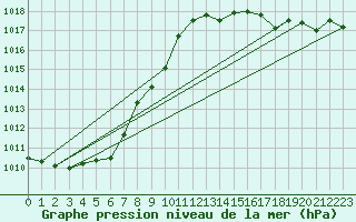 Courbe de la pression atmosphrique pour Le Mans (72)