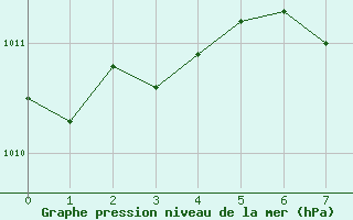 Courbe de la pression atmosphrique pour Denizli